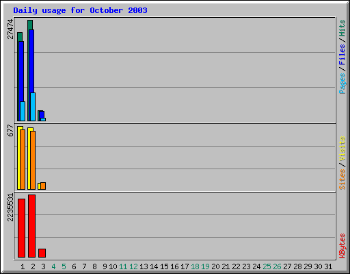 Daily usage for October 2003